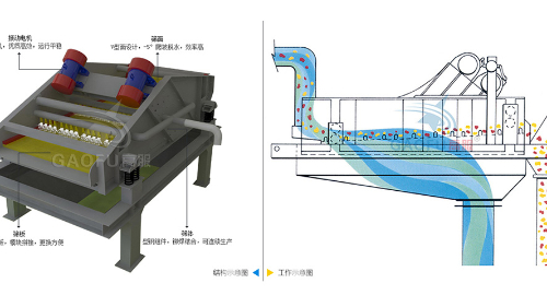 脫水篩技術參數(shù)規(guī)格、工作原理及圖片大全