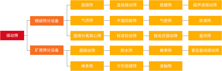 振動篩和旋振篩、搖擺篩、直排篩、直線篩區(qū)別